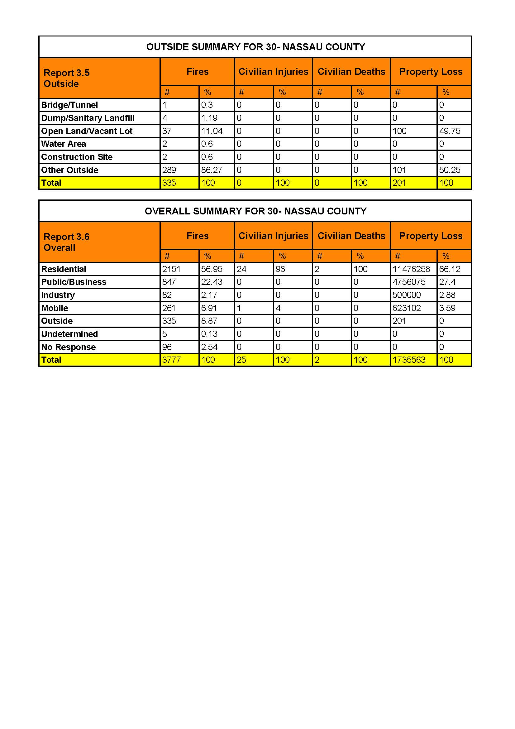 Nassau county Fire Loss stats for 2023.pdf_Page_3