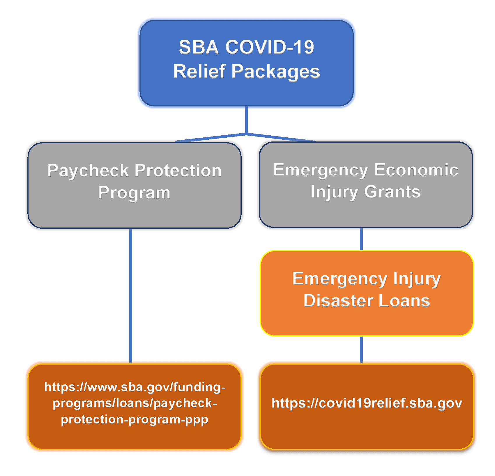 SBA LOANS FLOWCHART FOR OFFICE OF ASIAN AMERICAN AFFAIRS