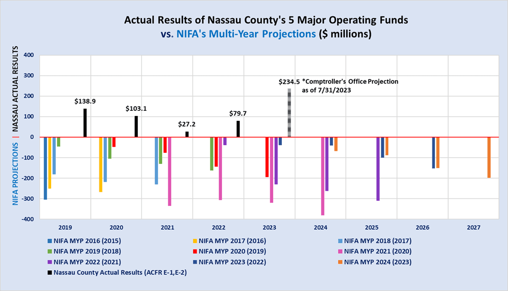 NIFA vs Nassau County Actuals