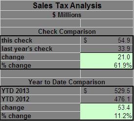 County Sales Tax Revenues Up at Mid-Year 2013